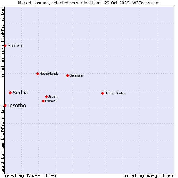 Market position of Serbia vs. Lesotho vs. Sudan