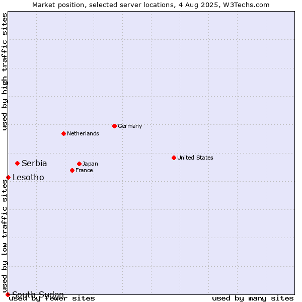 Market position of Serbia vs. Lesotho vs. South Sudan