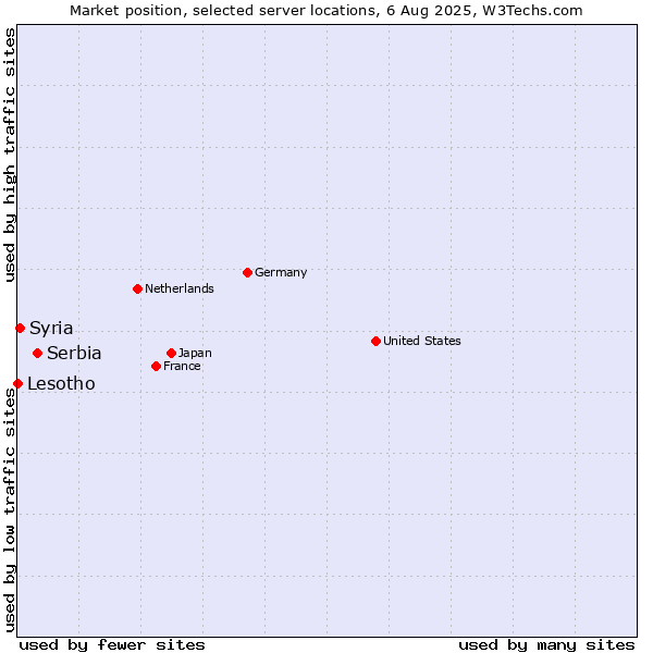 Market position of Serbia vs. Syria vs. Lesotho