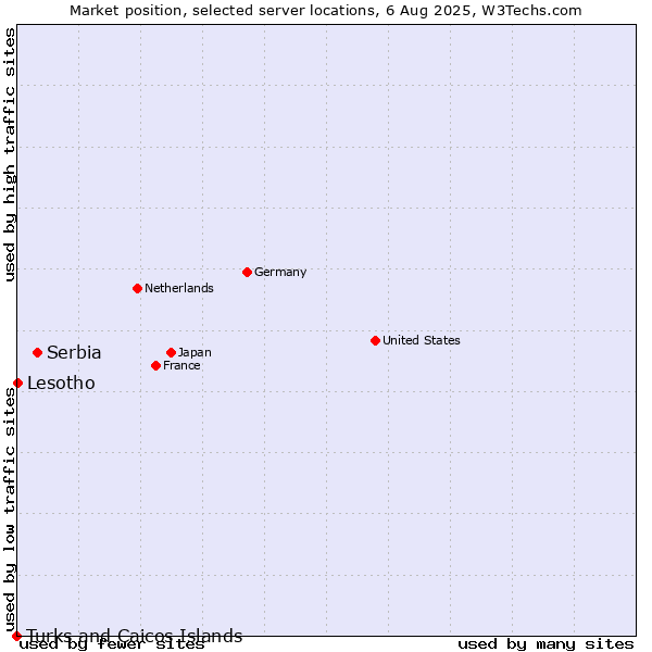 Market position of Serbia vs. Lesotho vs. Turks and Caicos Islands