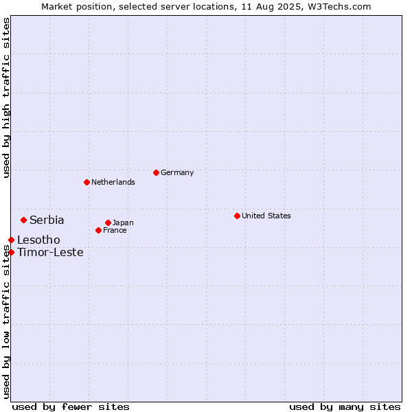 Market position of Serbia vs. Timor-Leste vs. Lesotho