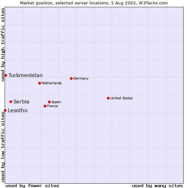 Market position of Serbia vs. Turkmenistan vs. Lesotho