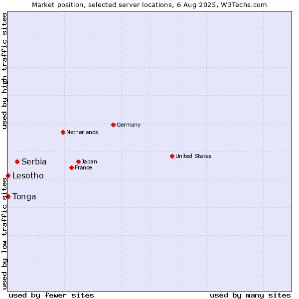 Market position of Serbia vs. Lesotho vs. Tonga