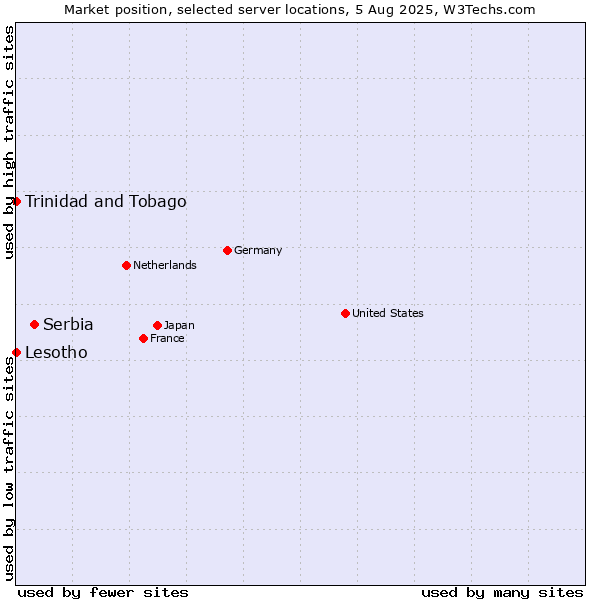 Market position of Serbia vs. Trinidad and Tobago vs. Lesotho