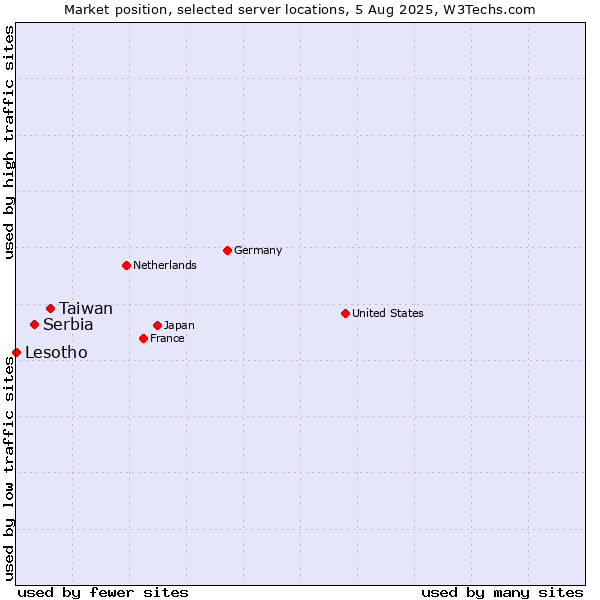 Market position of Taiwan vs. Serbia vs. Lesotho