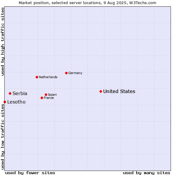 Market position of United States vs. Serbia vs. Lesotho