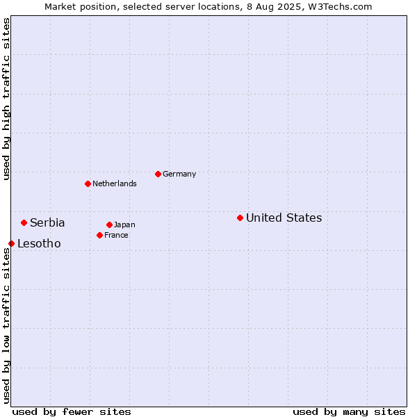 Market position of United States and territories vs. Serbia vs. Lesotho