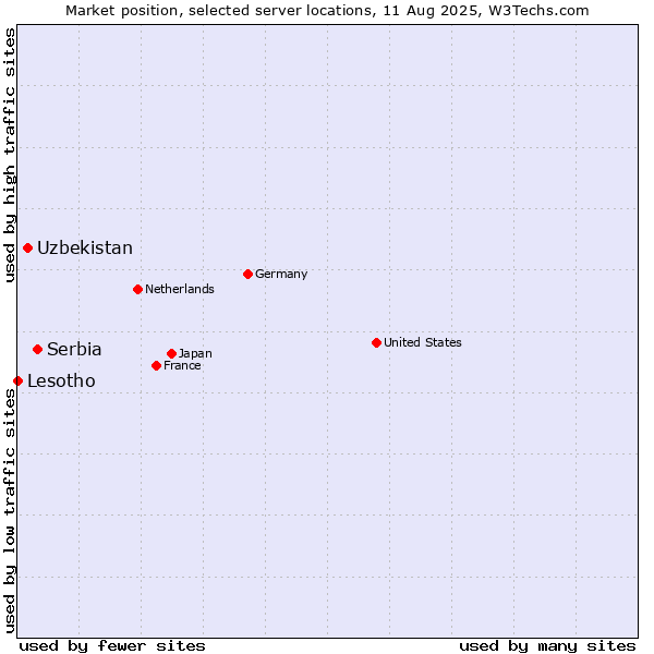 Market position of Serbia vs. Uzbekistan vs. Lesotho