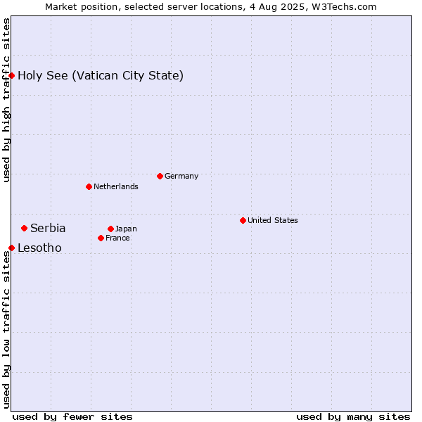 Market position of Serbia vs. Holy See (Vatican City State) vs. Lesotho