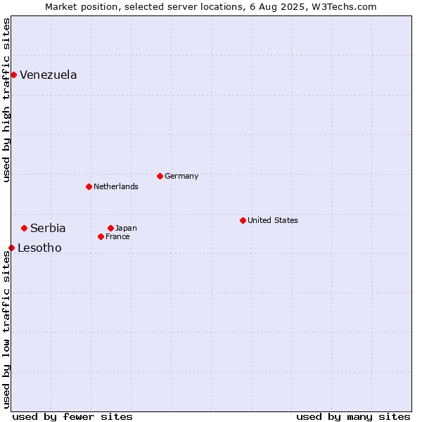 Market position of Serbia vs. Venezuela vs. Lesotho