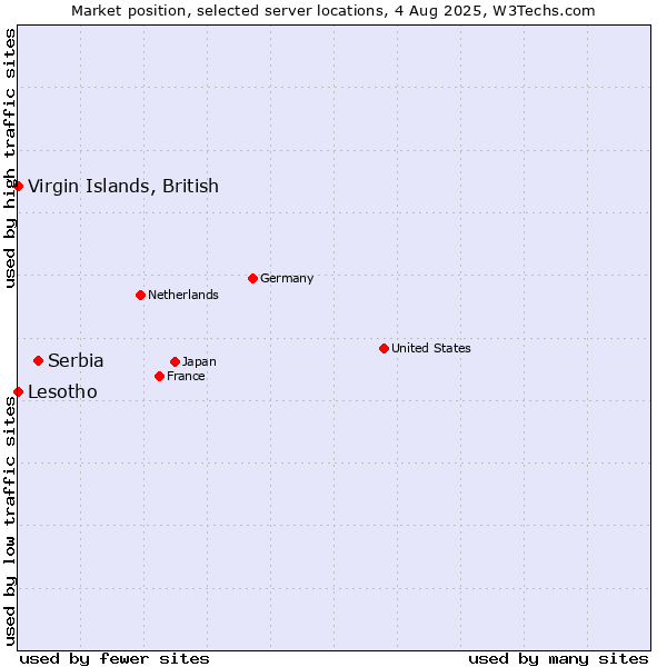 Market position of Serbia vs. Virgin Islands, British vs. Lesotho