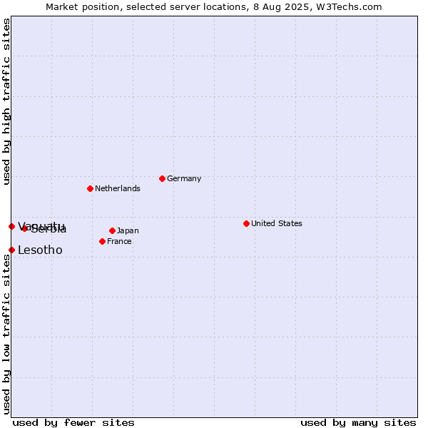 Market position of Serbia vs. Lesotho vs. Vanuatu