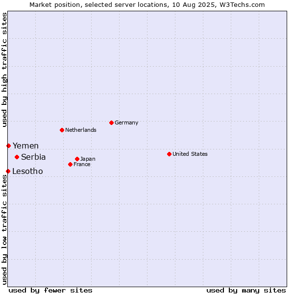 Market position of Serbia vs. Yemen vs. Lesotho