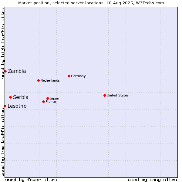 Market position of Serbia vs. Zambia vs. Lesotho