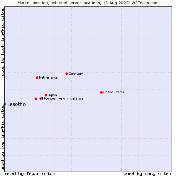 Market position of Russian Federation vs. Lesotho