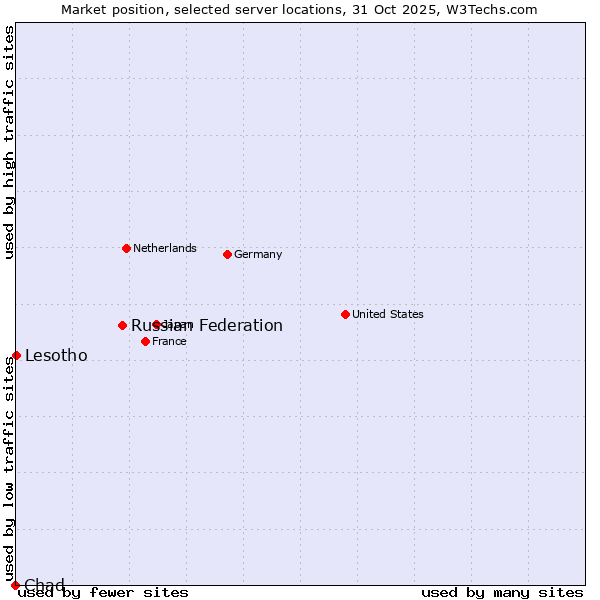 Market position of Russian Federation vs. Lesotho vs. Chad