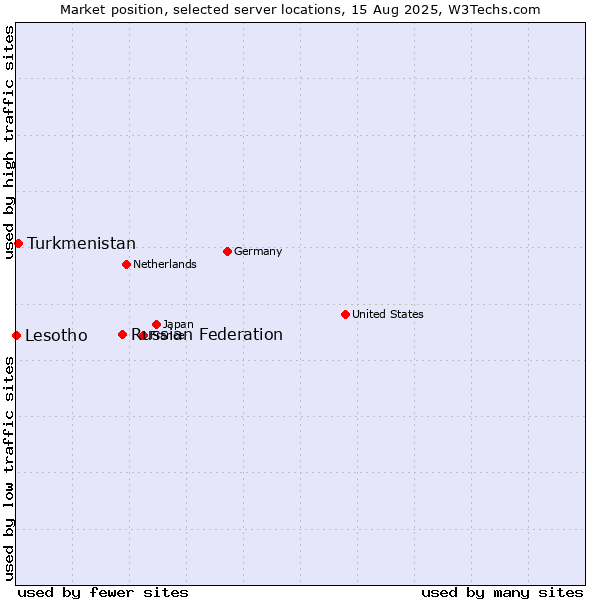 Market position of Russian Federation vs. Turkmenistan vs. Lesotho