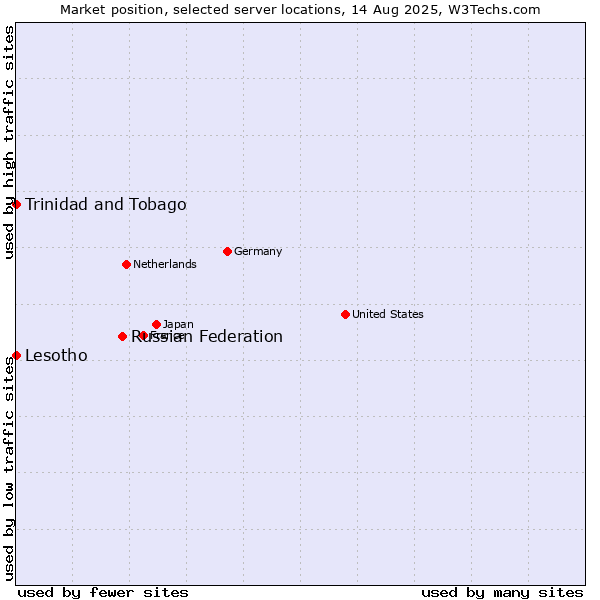 Market position of Russian Federation vs. Trinidad and Tobago vs. Lesotho