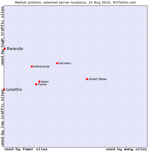 Market position of Rwanda vs. Lesotho