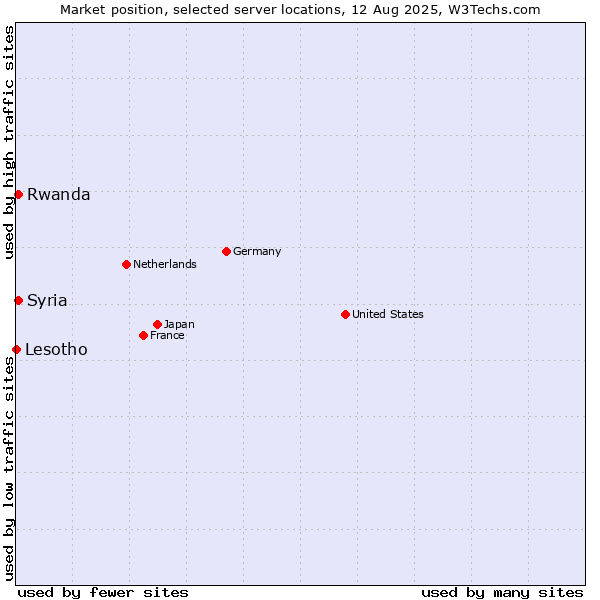 Market position of Rwanda vs. Syria vs. Lesotho