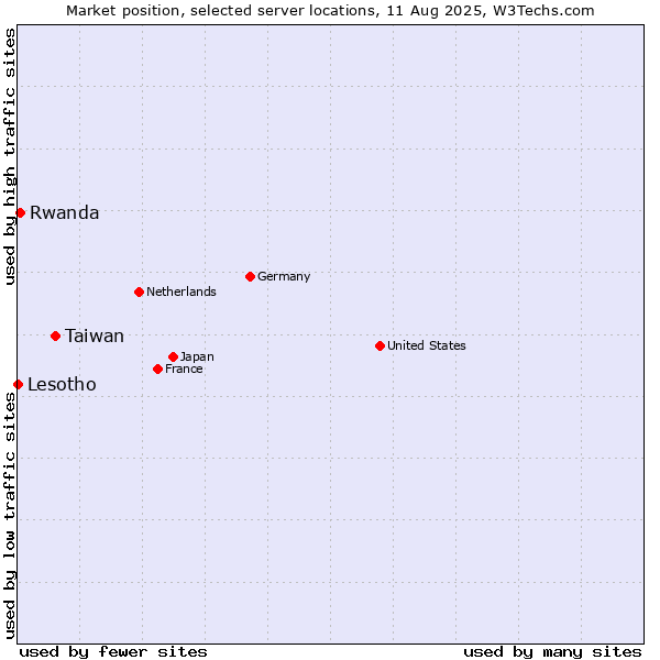 Market position of Taiwan vs. Rwanda vs. Lesotho