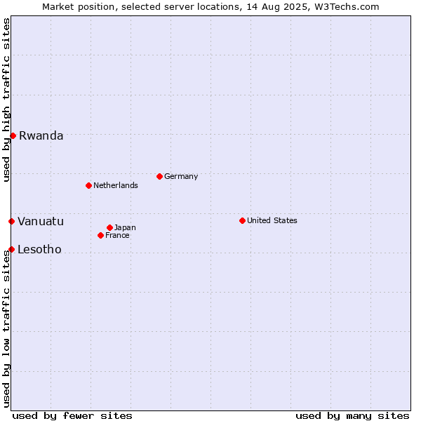 Market position of Rwanda vs. Lesotho vs. Vanuatu