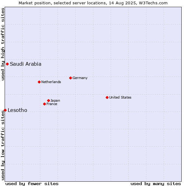 Market position of Saudi Arabia vs. Lesotho