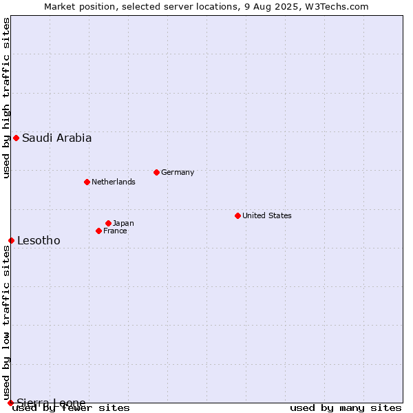 Market position of Saudi Arabia vs. Lesotho vs. Sierra Leone