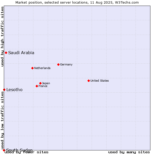 Market position of Saudi Arabia vs. Lesotho vs. South Sudan