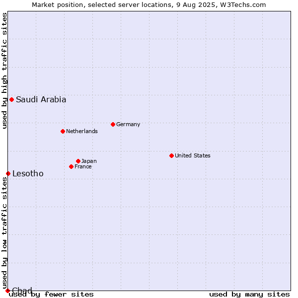 Market position of Saudi Arabia vs. Lesotho vs. Chad