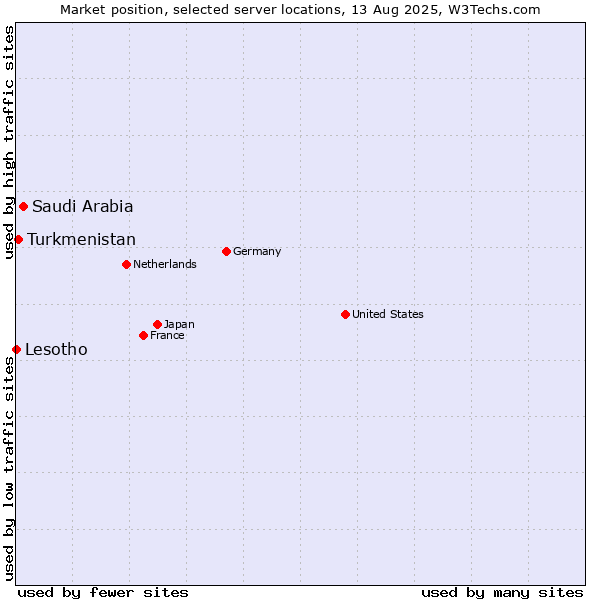 Market position of Saudi Arabia vs. Turkmenistan vs. Lesotho