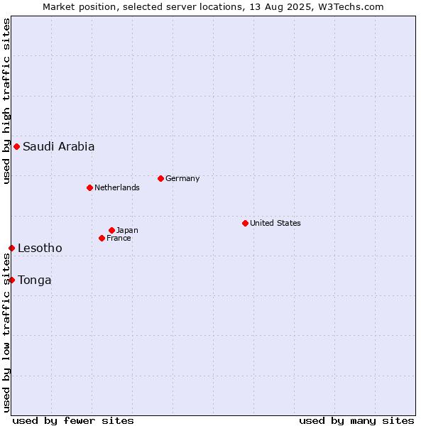 Market position of Saudi Arabia vs. Lesotho vs. Tonga
