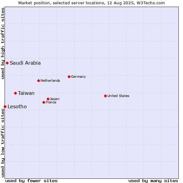 Market position of Taiwan vs. Saudi Arabia vs. Lesotho