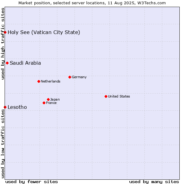 Market position of Saudi Arabia vs. Holy See (Vatican City State) vs. Lesotho