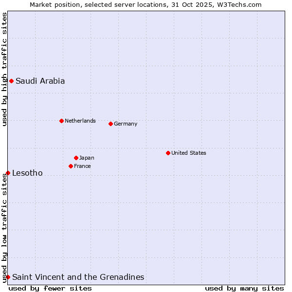 Market position of Saudi Arabia vs. Lesotho vs. Saint Vincent and the Grenadines