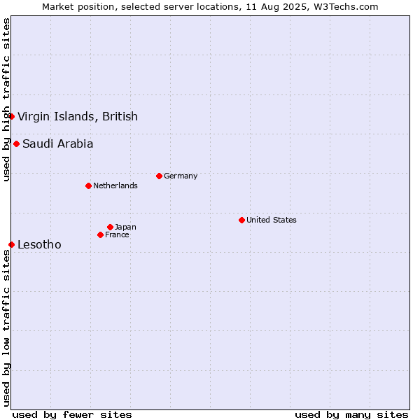 Market position of Saudi Arabia vs. Virgin Islands, British vs. Lesotho