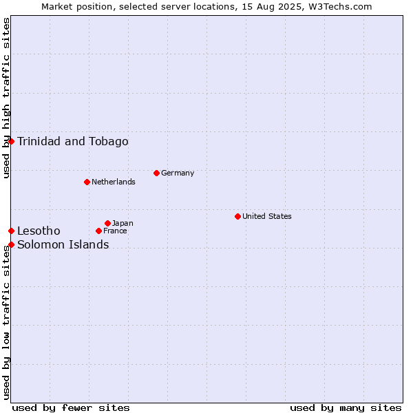 Market position of Trinidad and Tobago vs. Lesotho vs. Solomon Islands