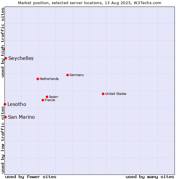 Market position of Seychelles vs. San Marino vs. Lesotho