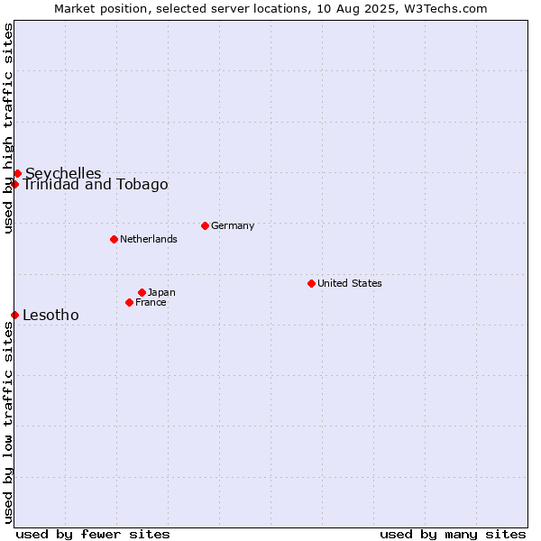 Market position of Seychelles vs. Trinidad and Tobago vs. Lesotho