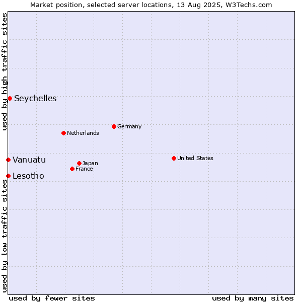Market position of Seychelles vs. Lesotho vs. Vanuatu