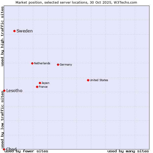 Market position of Sweden vs. Lesotho vs. Chad