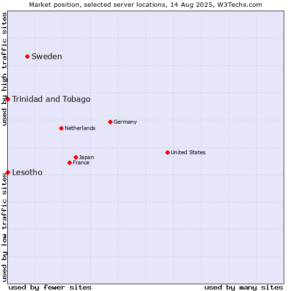 Market position of Sweden vs. Trinidad and Tobago vs. Lesotho