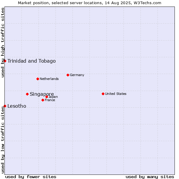 Market position of Singapore vs. Trinidad and Tobago vs. Lesotho