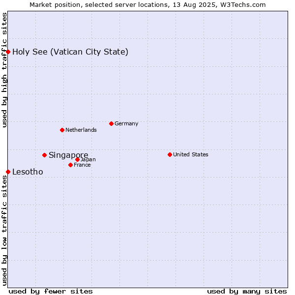 Market position of Singapore vs. Holy See (Vatican City State) vs. Lesotho
