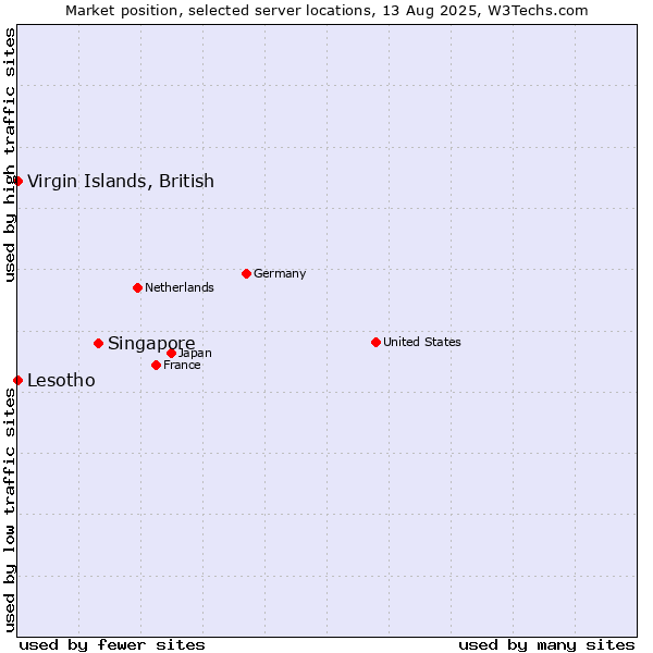 Market position of Singapore vs. Virgin Islands, British vs. Lesotho