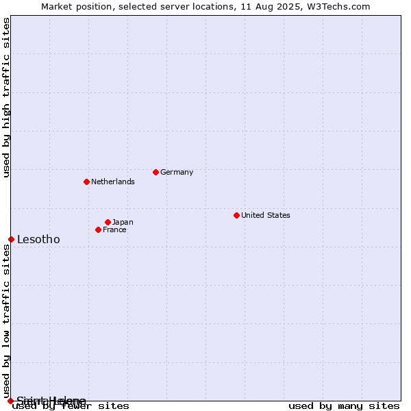 Market position of Lesotho vs. Sierra Leone vs. Saint Helena