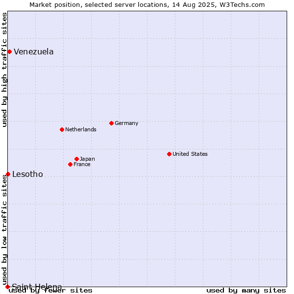 Market position of Venezuela vs. Lesotho vs. Saint Helena