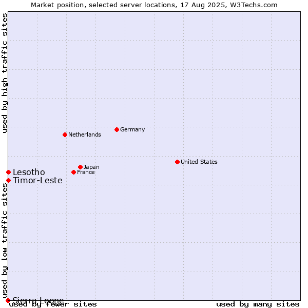Market position of Timor-Leste vs. Lesotho vs. Sierra Leone