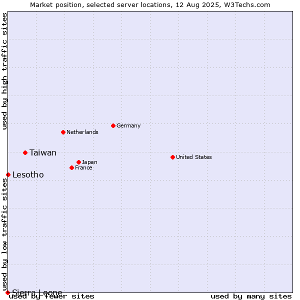 Market position of Taiwan vs. Lesotho vs. Sierra Leone