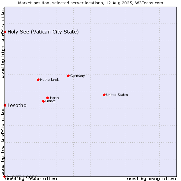 Market position of Holy See (Vatican City State) vs. Lesotho vs. Sierra Leone